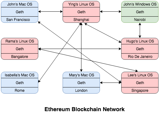 Ethereum Blockchain Network