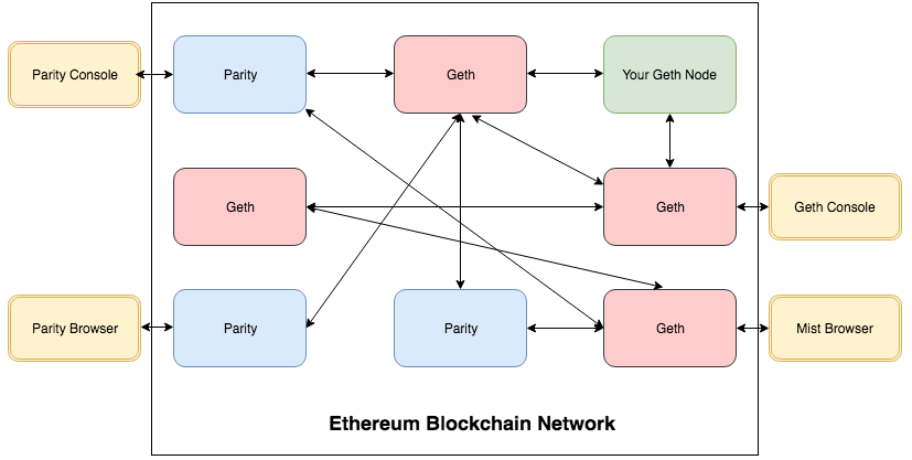 parity Ethereum Blockchain Network